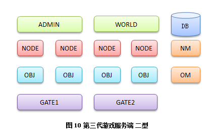 手游页游和端游的服务端的架构与区别