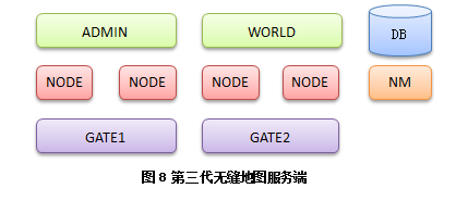 手游页游和端游的服务端的架构与区别