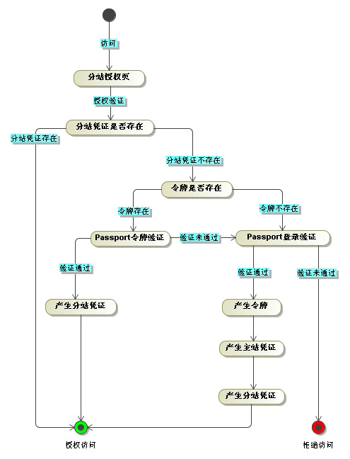 基于.Net的单点登录(SSO)解决方案