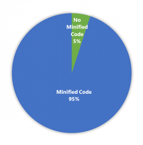 Chart showing 95% of sites had some form of minified code