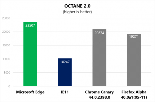Chart showing Microsoft Edge leading at Octane 2.0 versus IE11, Chrome Canary, and Firefox Alpha, with a score of 23507