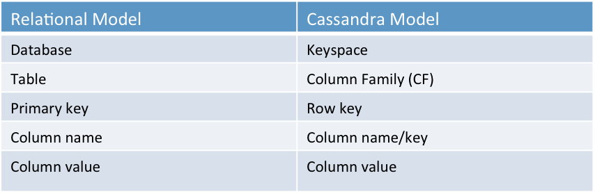 Cassandra数据模型设计最佳实践