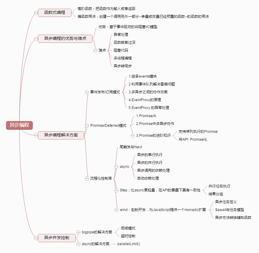 Node异步I/O