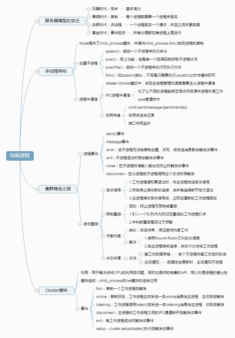 Node玩转进程