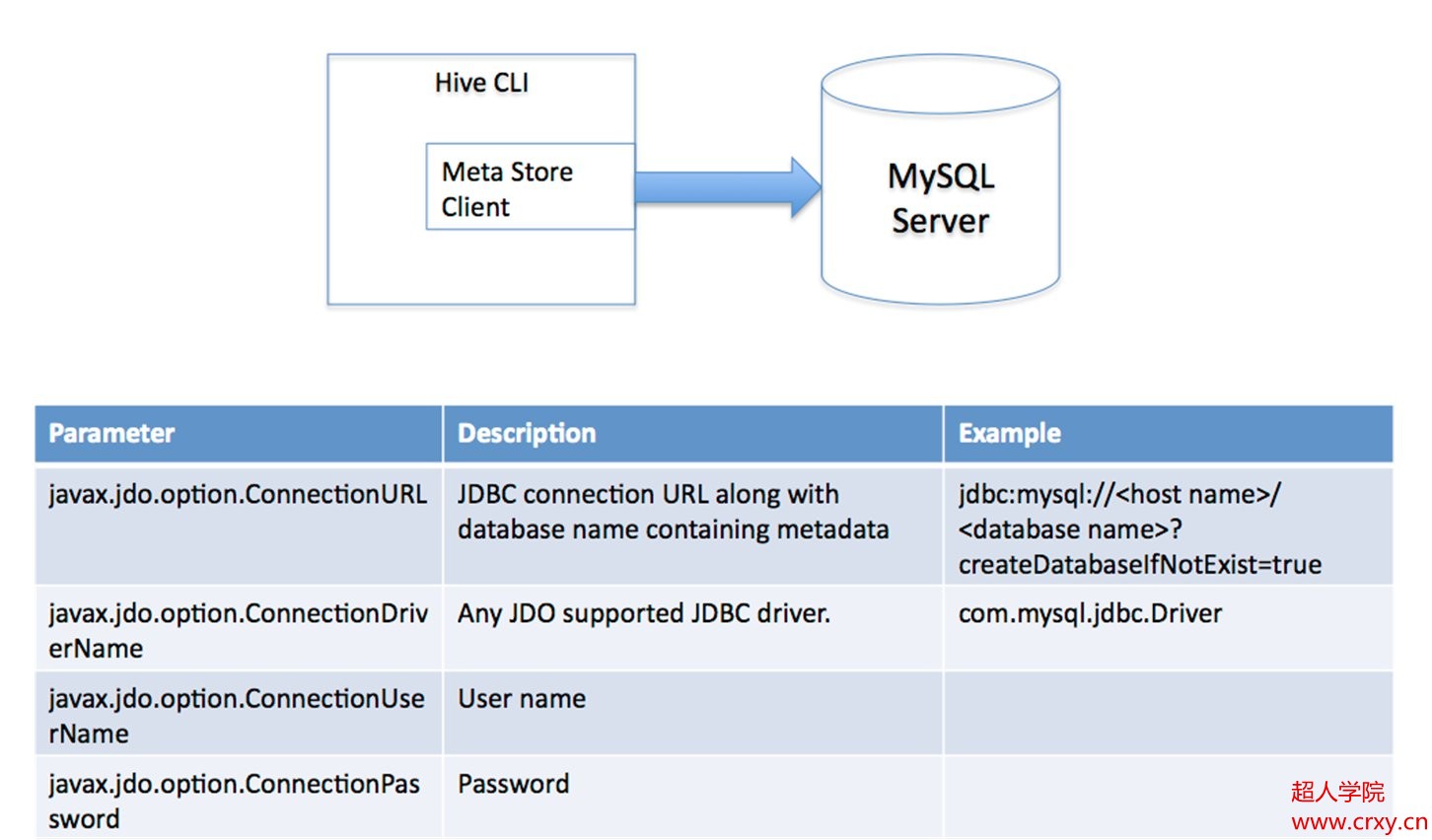 Hive 元数据存储 - 超人学院