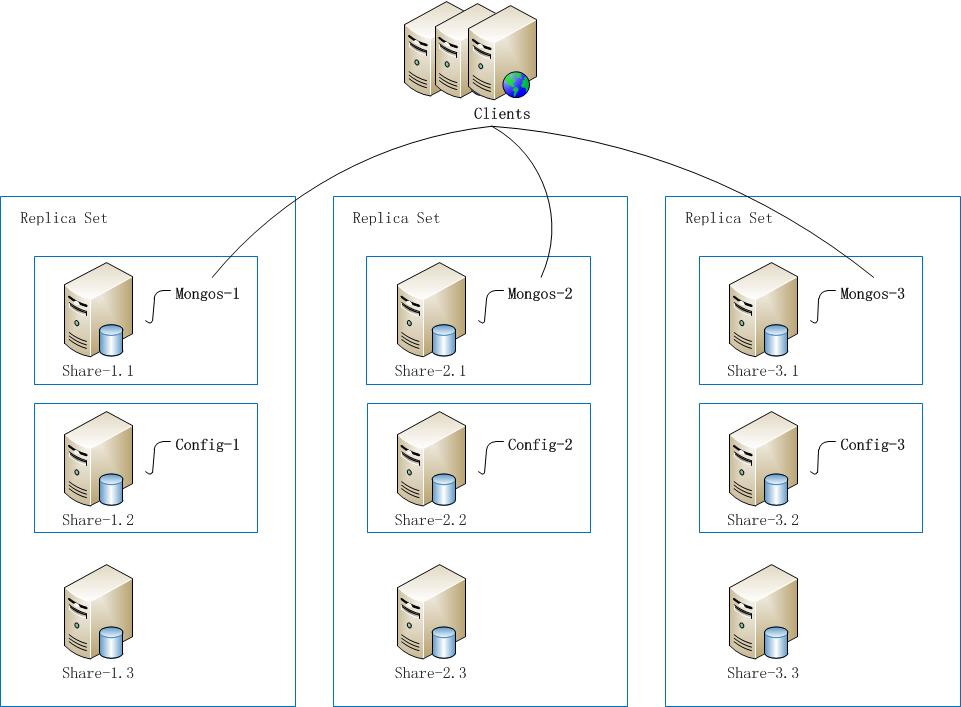 数据库高可用架构(MySQL、Oracle、MongoD