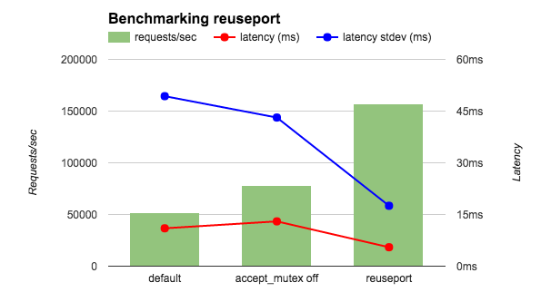 reuseport-benchmark