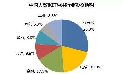 万亿金融大数据市场待开发
