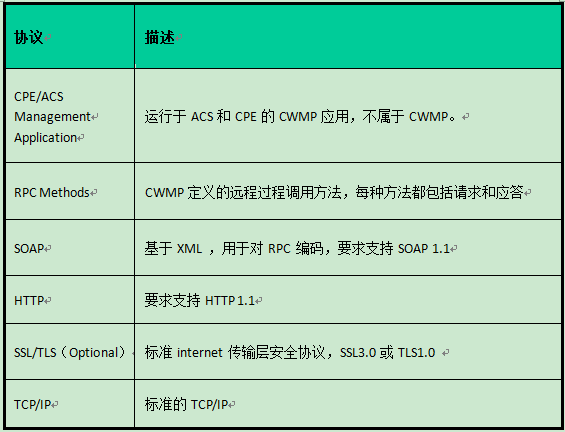 TR-069简介  转 - 白丁 - 白丁 的博客