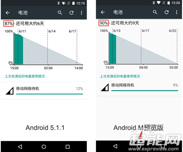 Android M电量管理很好 但别指望太多