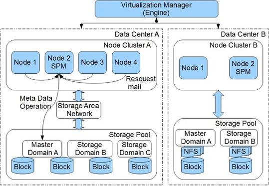 图 3.Data Center 结构图举例