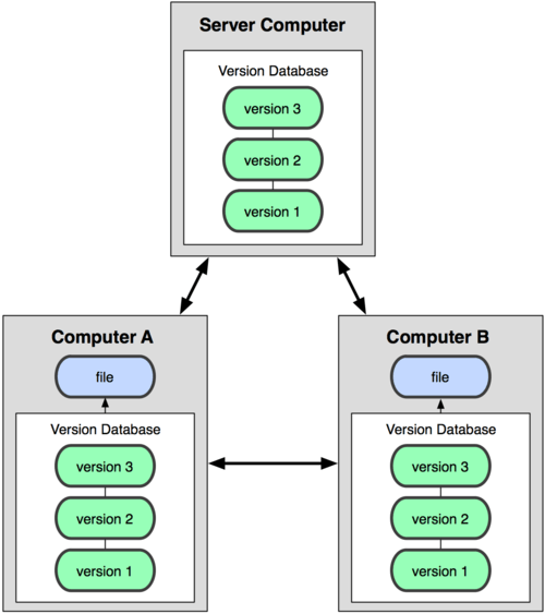 Git 笔记 (1) 