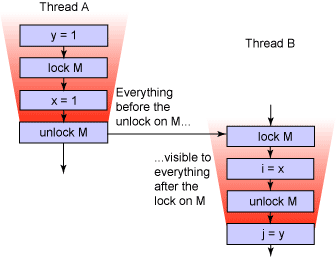 Java内存模型详解 
