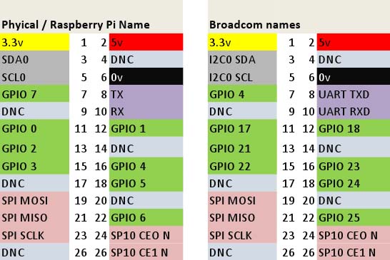 raspberry_pi_gpio_pin_2_kinds_of_names