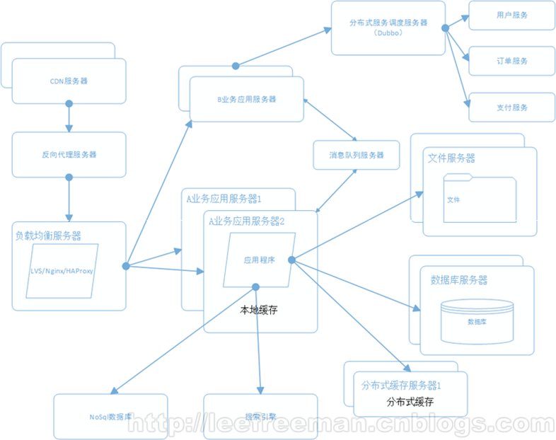 系统架构的演变   -----自 罗文浩