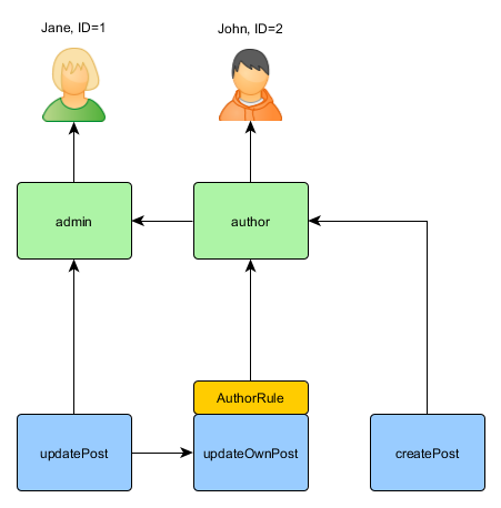 rbac-hierarchy-2.png