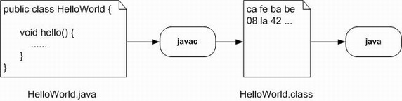 图 2. ASM – Javac 流程
