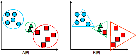 图 3 采用不同模型的聚类结果