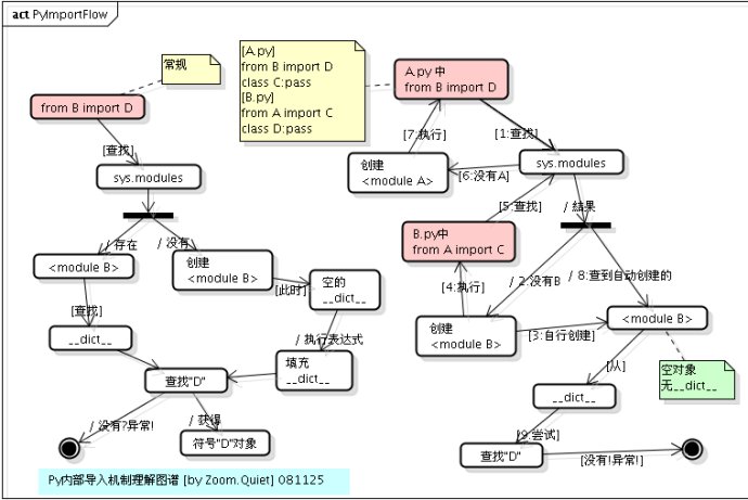 python之import机制