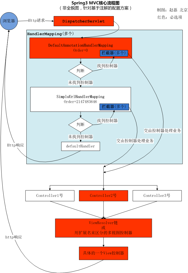 Spring MVC 教程,快速入门,深入分析 