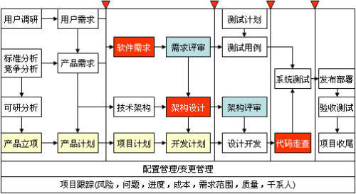 技术分享