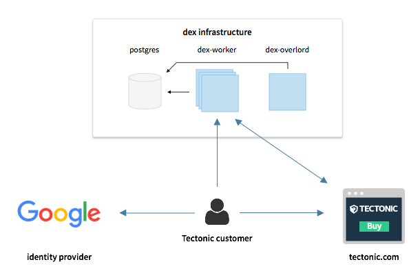 dex Infrastructure Diagram