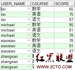 Oracle行转列和列转行 - Magicc - 異次元藍客