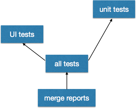 merge