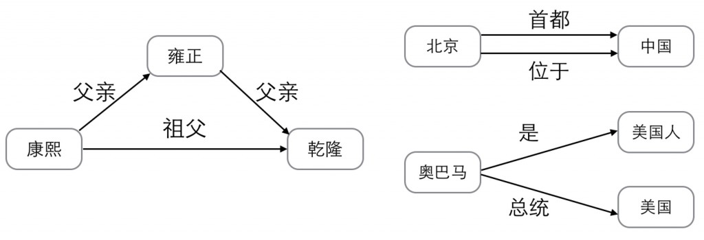 图4-2 知识推理举例