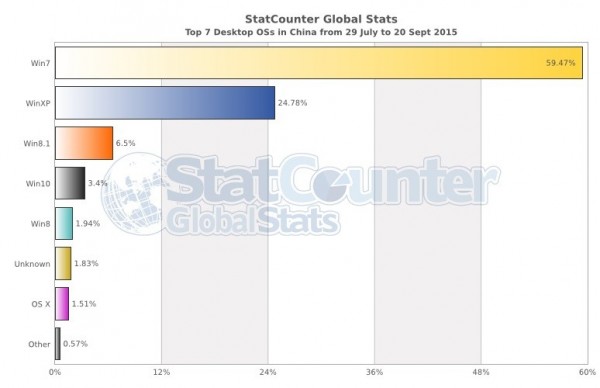 china-windows-10-doesn-t-stand-a-chance-against-windows-7-492270-2.jpg http://static.cnbetacdn.com/article/2015/0921/dc35c0cada47cda.jpg