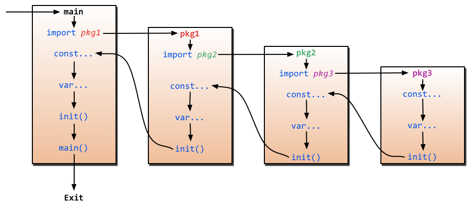 Golang Import使用入门