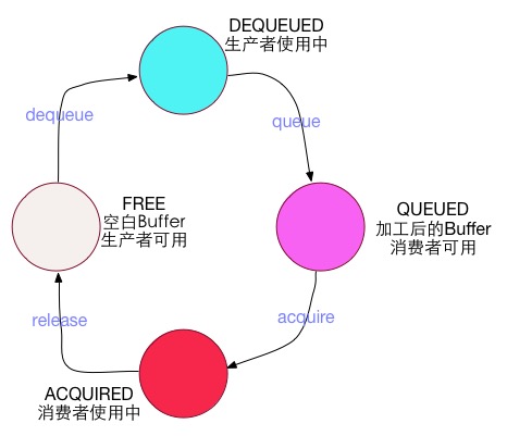 Buffer状态变化