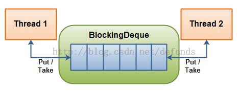 blocking-deque