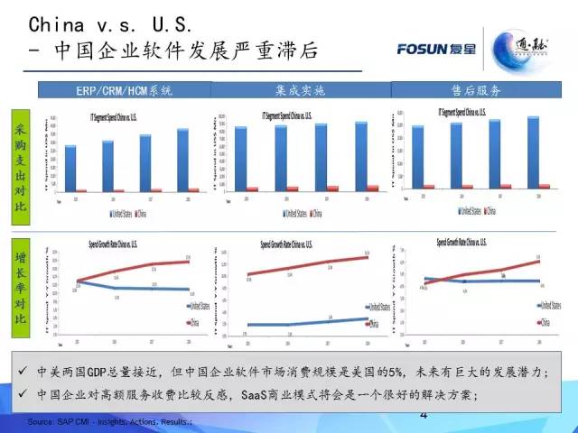 解析：SaaS 2.0 时代之风起云涌g