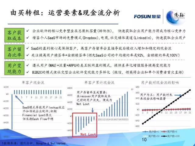 解析：SaaS 2.0 时代之风起云涌