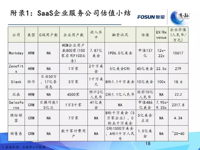 解析：SaaS 2.0 时代之风起云涌