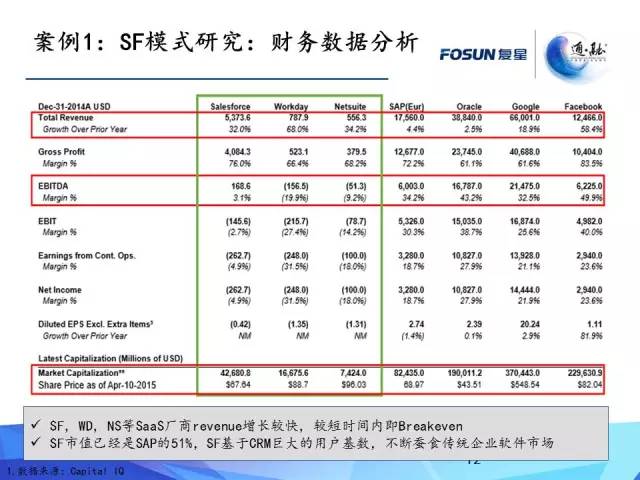 解析：SaaS 2.0 时代之风起云涌