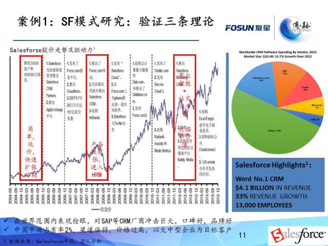 解析：SaaS 2.0 时代之风起云涌