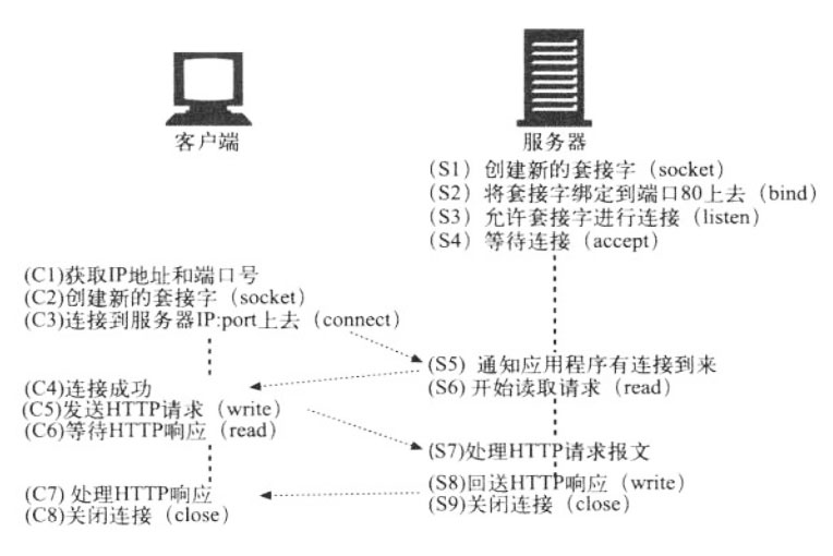 tcp套接字接口通信过程