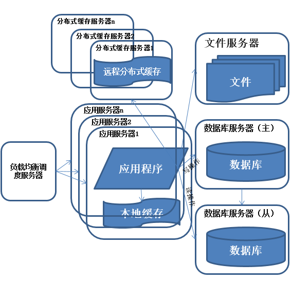 技术分享