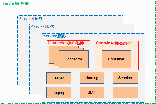 图 1.Tomcat 的总体结构