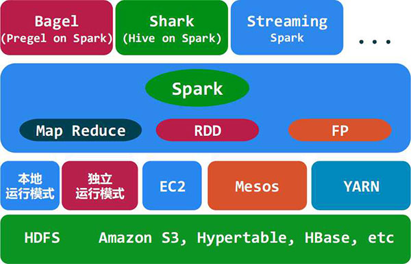 spark 大数据