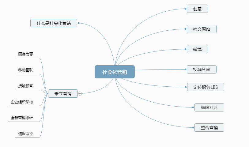 《社会化营销：人人参与的营销力量》—— 读后总结