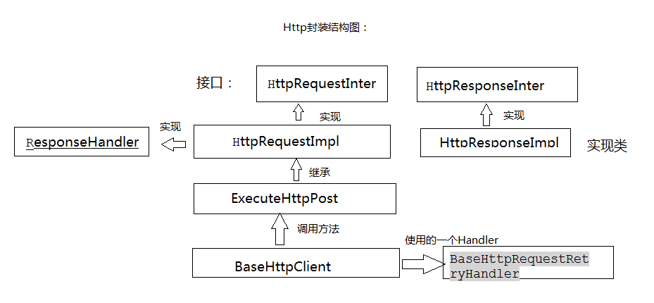 Android使用自己封装的Http和Thread、Handler实现异步任务-CSDN博客