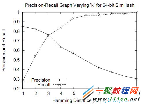 simhash_hammingdistance