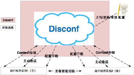 Distributed Configuration Management Platform(分布式配置管理平台)  