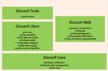 Distributed Configuration Management Platform(分布式配置管理平台)  