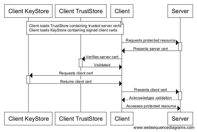 Client Certificate Flow