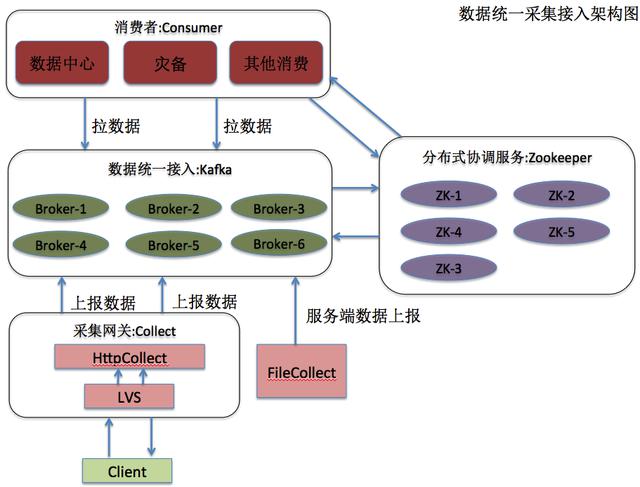 数据采集架构