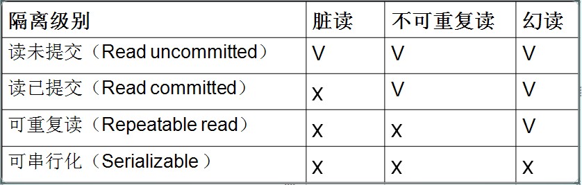 MySQL事务隔离级别介绍及设置